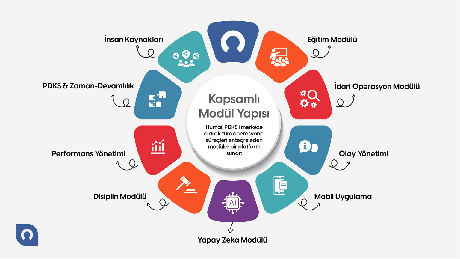 Humai Digital'in kapsamlı modül yapısını gösteren diyagram